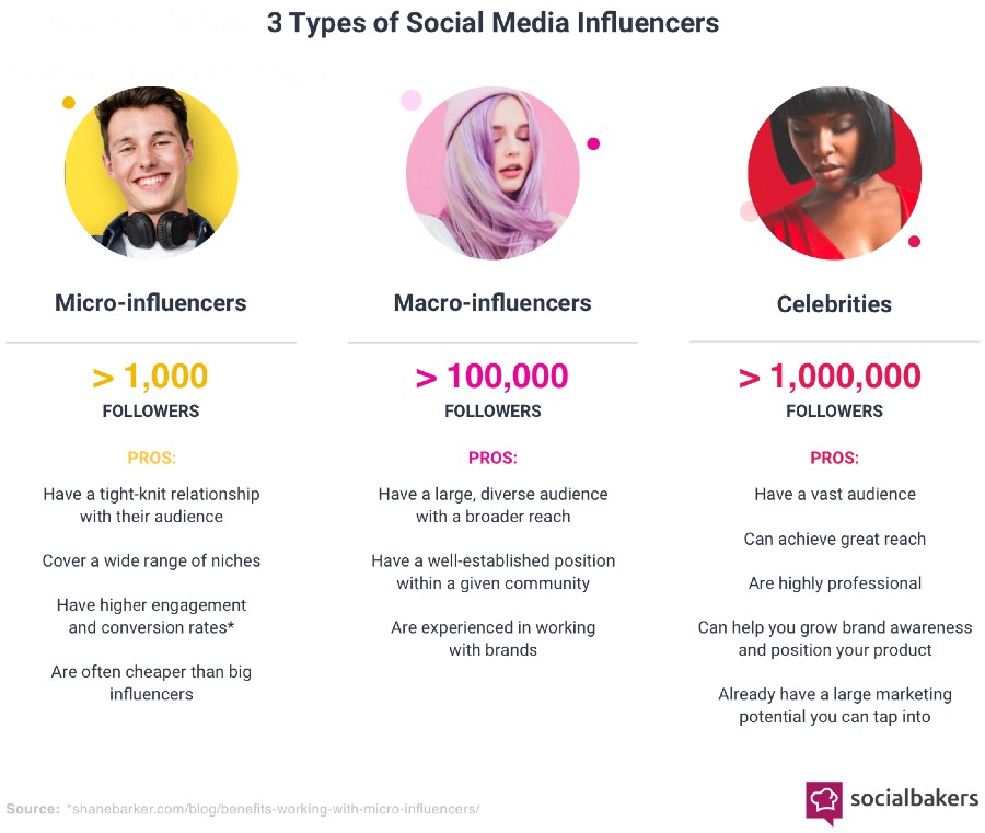 Micro Influencers What Are They And How To Find Them BUVCJ