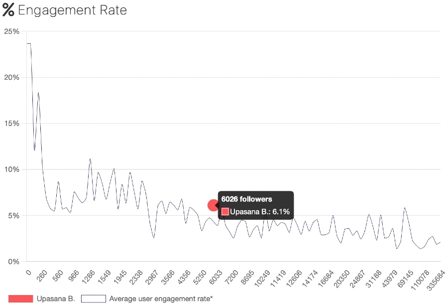 Upasana influencer | engagement rate graph | Afluencer app