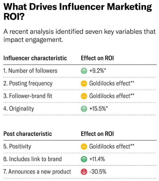 Influencer and post variables that affect marketing ROI